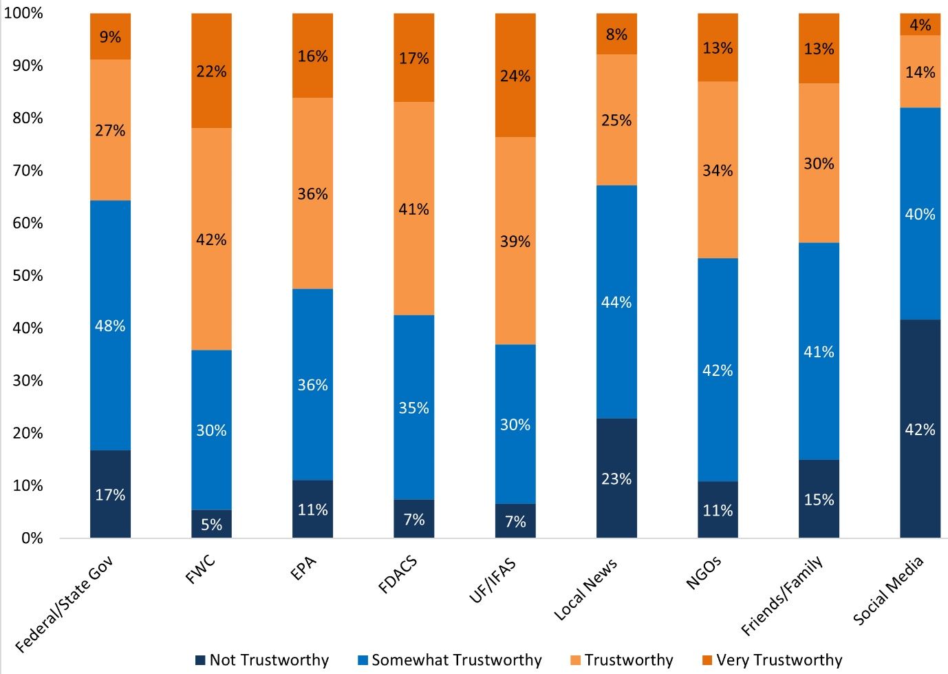 Trustworthiness of information sources regarding hydrilla management. (Color bars begin with “Not Trustworthy” at the bottom and proceed in order to “Very Trustworthy” at the top.)