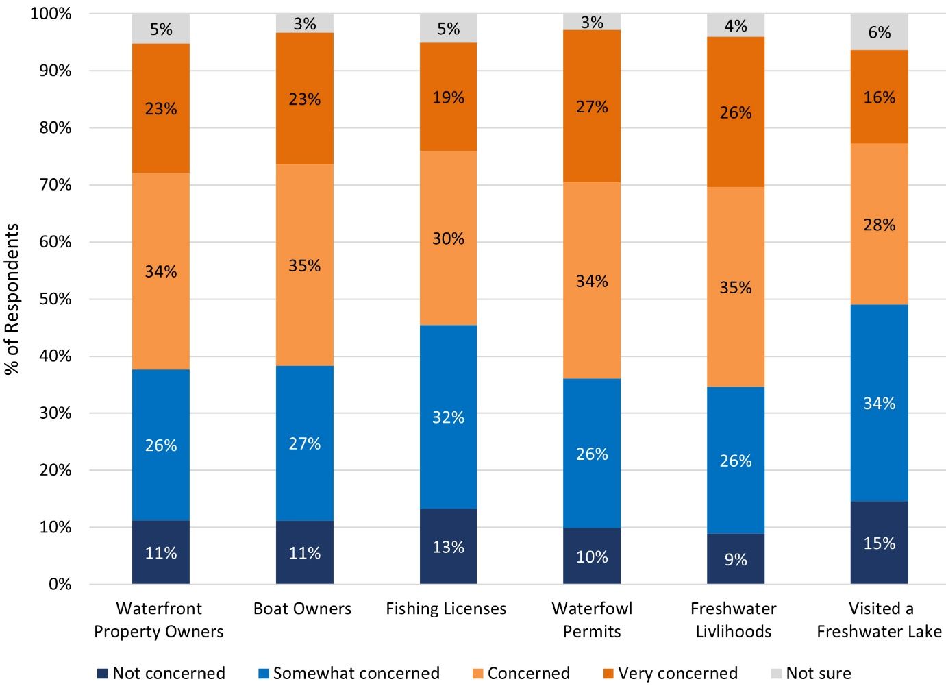 Stakeholder concerns over aquatic herbicide use for hydrilla management. (Color bars begin with “Not concerned” at the bottom and proceed in order to “Not sure” at the top.)