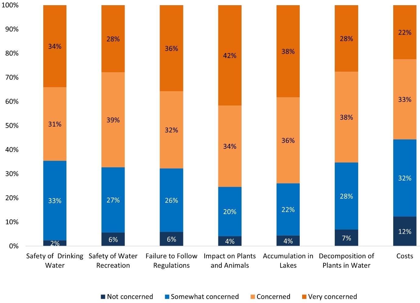 Specific concerns of stakeholders about the use of aquatic herbicides for hydrilla management. (Color bars begin with “Not concerned” at the bottom and proceed in order to “Very concerned” at the top.)