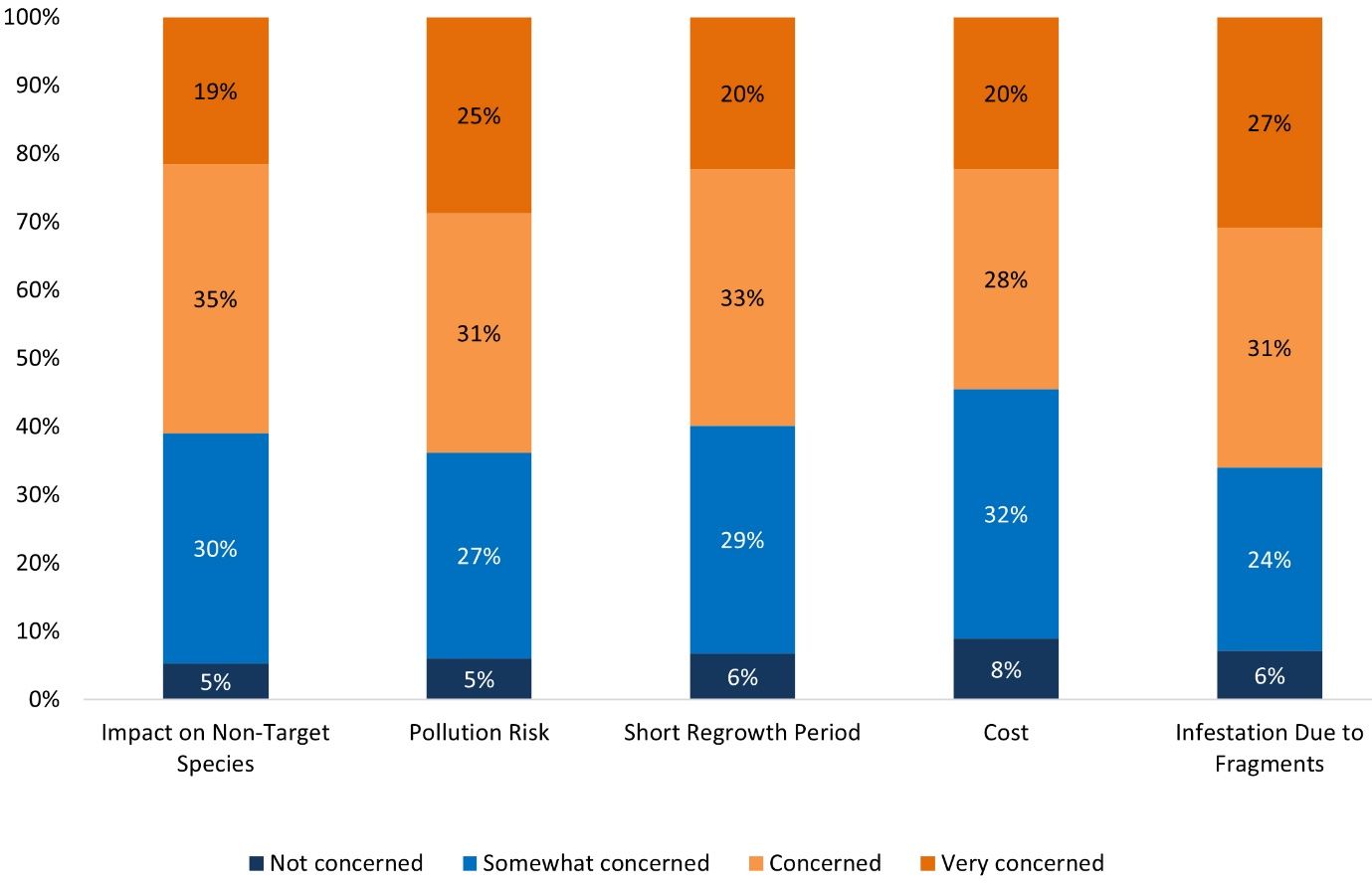 Specific concerns of stakeholders about mechanical harvesting of hydrilla. (Color bars begin with “Not concerned” at the bottom and proceed in order to “Very concerned” at the top.)