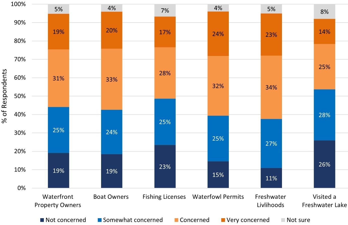 Stakeholder concerns over mechanical harvesting for hydrilla management. (Color bars begin with “Not concerned” at the bottom and proceed in order to “Not sure” at the top.)