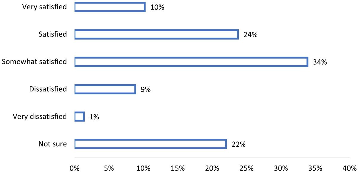 Overall satisfaction with hydrilla management in Florida lakes.