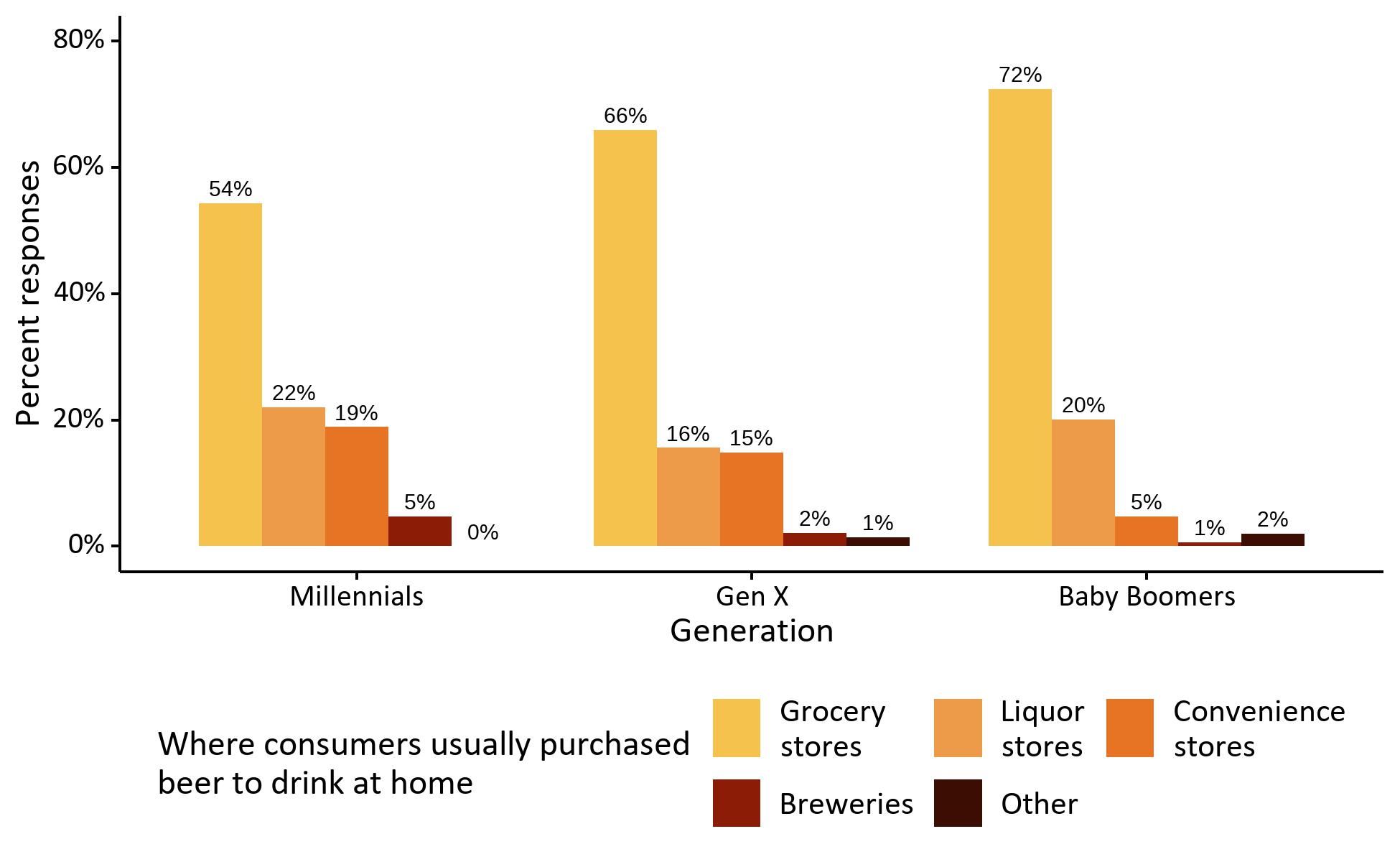 Where consumers shop for packaged beer by generation. Categories of craft beer purchase frequency are provided on the X-axis for each generation (Millennials, Gen X, and Baby Boomers) and the percent of each segment that fall in each purchase frequency category is indicated on the Y-axis. As before, purchase frequency categories range from always to never. A discussion of the data in Figure 5 appears in the tenth paragraph of the “Beer consumption, purchasing habits, and preferences” section. Due to the small sample size for Gen Z, we refrain from including our results for this category.