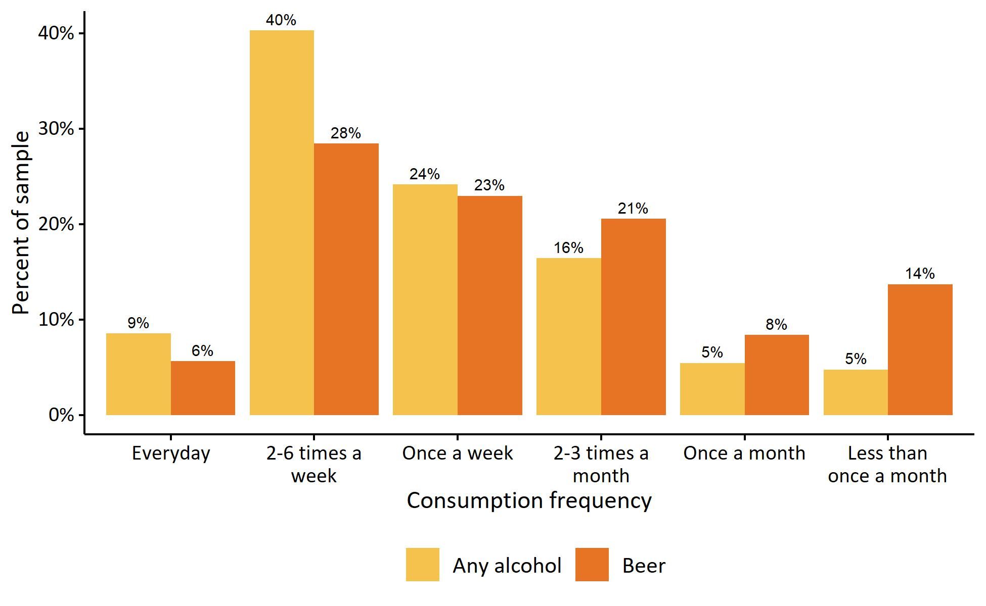 Alcohol and beer consumption frequency among Florida beer drinkers. Consumption frequency is shown on the X-axis and the percent of the sample that fall in each category is indicated on the Y-axis. Consumption frequency ranges from every day to less than once a month. A discussion of the data in Figure 1 appears in the second paragraph of the “Beer consumption, purchasing habits, and preferences” section.