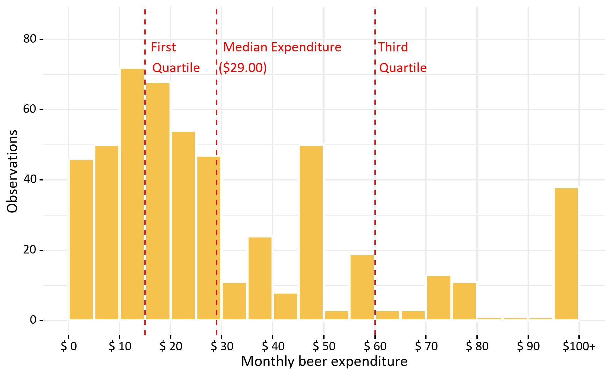 Distribution of the monthly expenditure on beer. Monthly beer expenditure is indicated on the X-axis and the number of observations is provided on the Y-axis. The first quartile, median, and third quartile indicate where 25%, 50%, and 75% of our responses fell below, respectively. A discussion of the data in Figure 4 appears in the seventh paragraph of the “Beer consumption, purchasing habits, and preferences” section. 