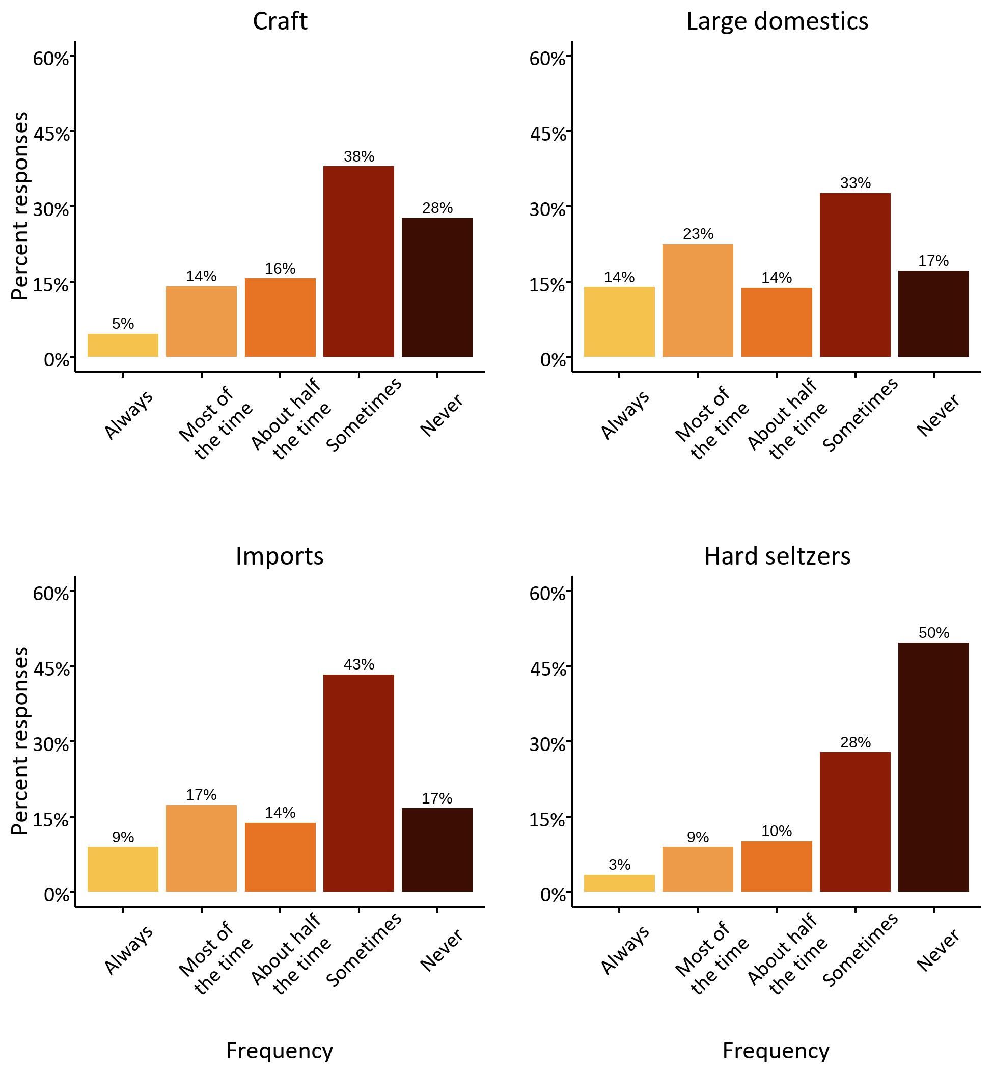 Beer purchase frequency by beer type. Beer is separated into four categories: craft, large domestic, imports, and hard seltzers. Purchase frequency categories are provided on the X-axis and the percent of the sample that fall in each category is indicated on the Y-axis. Purchase frequency categories range from always to never. A discussion of the data in Figure 2 appears in the third paragraph of the “Beer consumption, purchasing habits, and preferences” section.