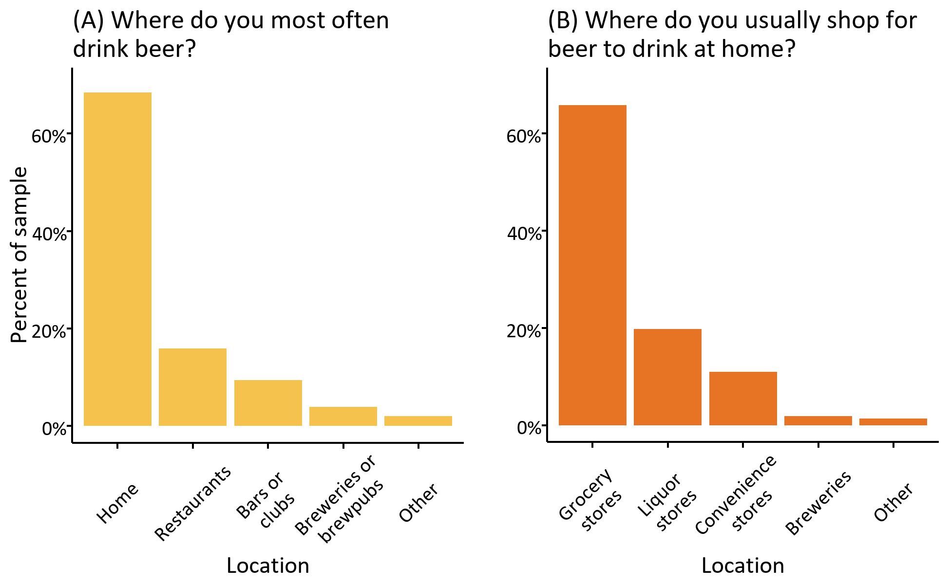 Where consumers most frequently drink beer and shop for beer to drink at home. Graph (A) shows where respondents most often drink beer: home, restaurants, bars or clubs, or other locations. Graph (B) shows where respondents usually shop for beer to drink at home: grocery stores, liquor stores, convenience stores, breweries, or other locations. A discussion of the data in Figure 5 appears in the ninth paragraph of the “Beer consumption, purchasing habits, and preferences” section.