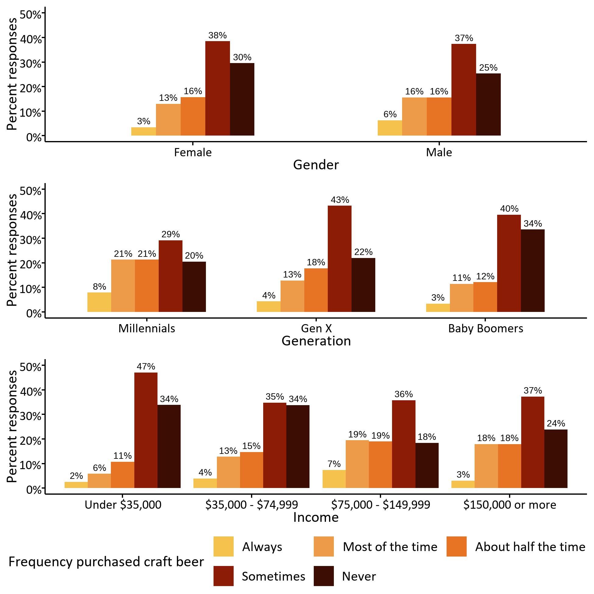 Craft beer purchase frequency by gender, generation, and income. Categories of craft beer purchase frequency are provided on the X-axis for each demographic segment and the percent of each segment that fall in each purchase frequency category is indicated on the Y-axis. As before, purchase frequency categories range from always to never. A discussion of the data in Figure 3 appears in the fourth paragraph of the “Beer consumption, purchasing habits, and preferences” section. Due to the small sample size for Gen Z (less than 3% of responses), we exclude our results for this category.