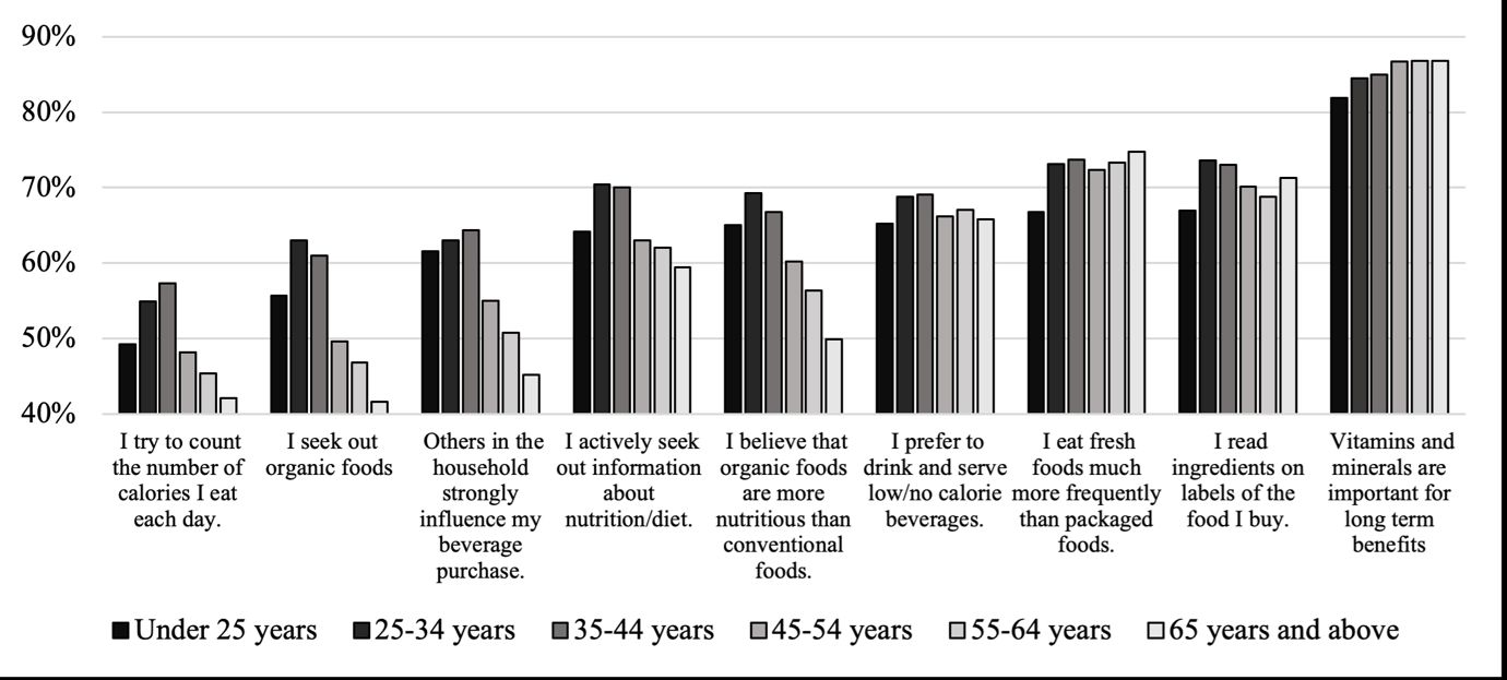 Bar chart showing survey responses on health and diet behaviors across different age groups.