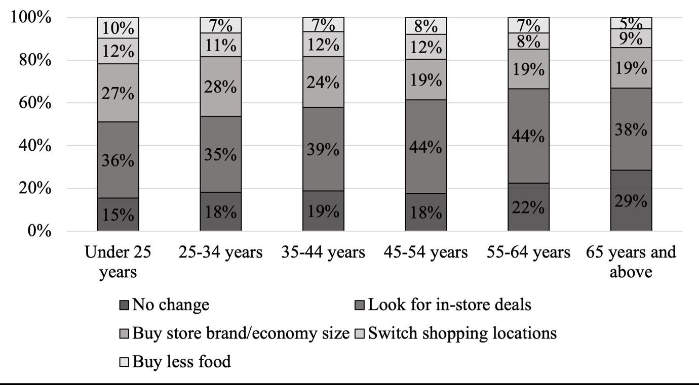Stacked bar chart showing shopping habit changes by age group with behaviors like "No change" and "Buy less food."