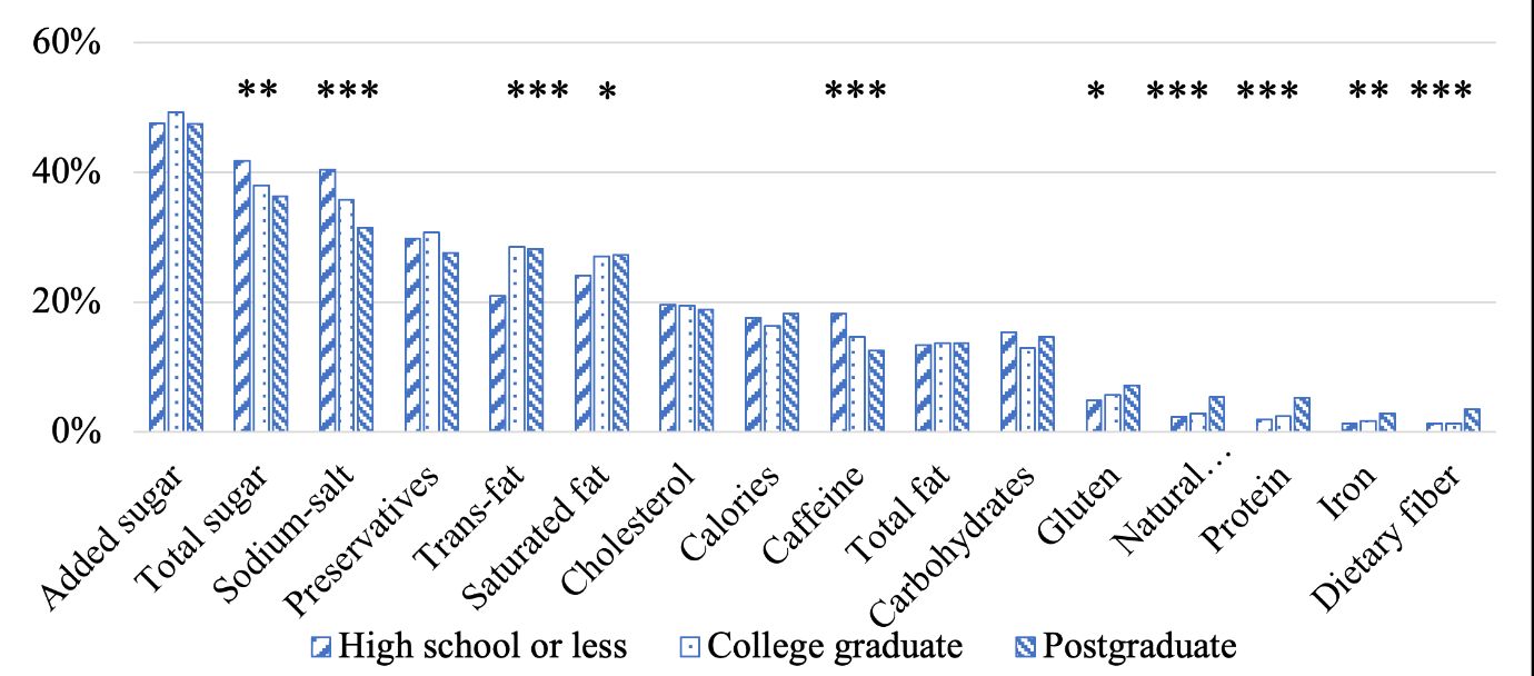 Bar graph showing the percentage reduction interest in food components by education level, with varying bar heights and statistical significance indicated.