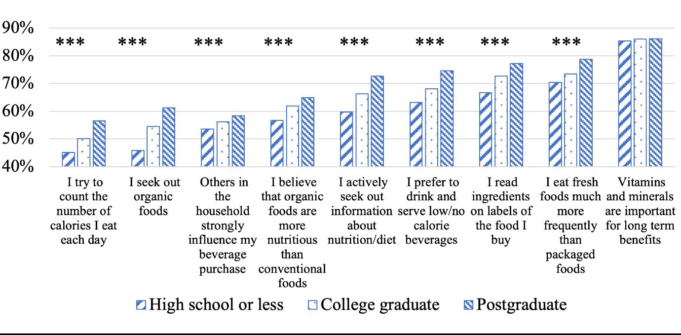 Bar graph showing dietary habits by education level, with trends indicating more health-conscious behavior among higher education levels.
