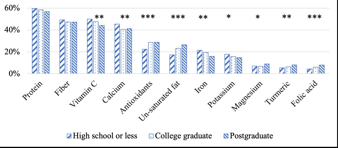 Bar graph showing nutrient awareness by education level with percentages.