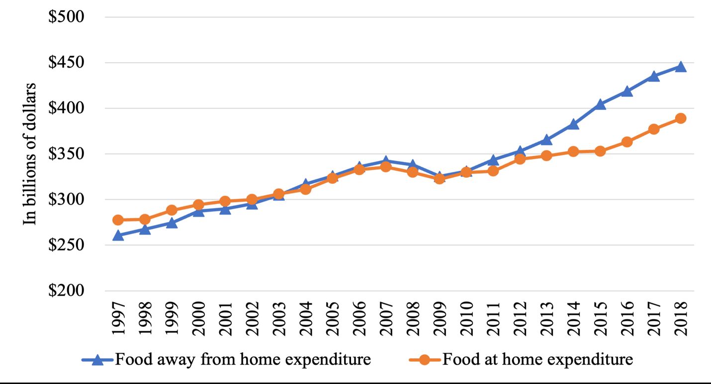 Graph of food expenditure from 1997 to 2018 showing food eaten at home accounting for slightly more expenditure in 1997 at around $275 billion compared to food away from home at just over $250 billion. Food away from home begins to account for slightly more of expenditures around 2003 and then begins to climb more sharply around 2010. By 2018 the gap is wider with expenditure on food away from home nearing $450 billion and expenditure on food at home lingering below $400 billion.