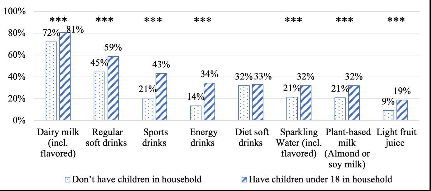 Bar chart showing beverage consumption in households with and without children. The chart features eight categories: Dairy milk (incl. flavored), Regular soft drinks, Sports drinks, Energy drinks, Diet soft drinks, Sparkling Water (incl. flavored), Plant-based milk (Almond or soy milk), and Light fruit juice. Higher consumption in child-inclusive households across categories.