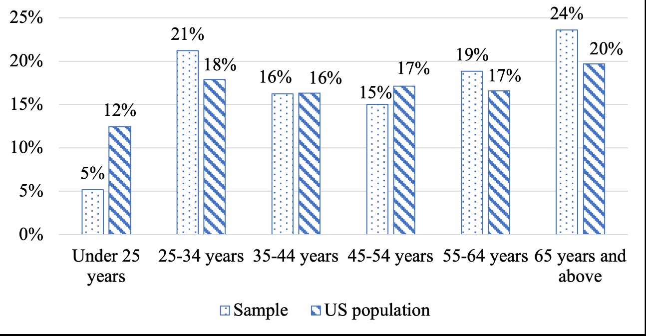 Bar chart comparing percentage distribution of age groups between the sample and the US population.