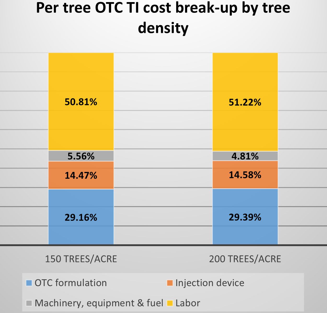 Break-up of oxytetracycline trunk injection adoption costs by number of trees injected per acre. The chart was developed using the information in Tables 1–3. 