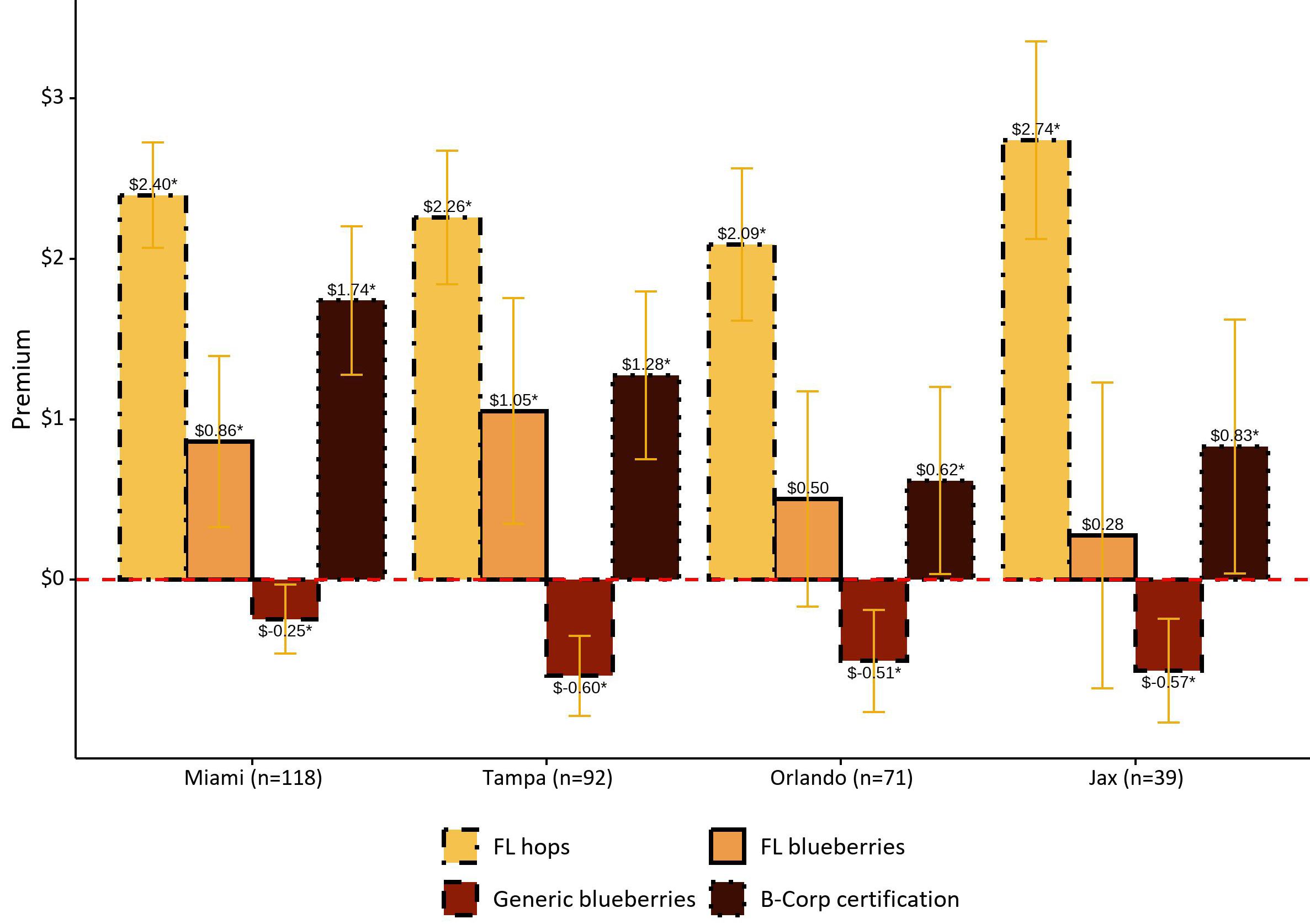 Bar graph showing consumer willingness to pay for beer attributes in Miami, Tampa, Orlando, and Jacksonville. Bars represent Florida hops, Florida blueberries, generic blueberries, and B-Corp Certification. The vertical axis represents the premium value in dollars, ranging from negative $1.00 to $3.00, while the horizontal axis displays the attributes by city. A red dashed horizontal line marks the $0 premium level. Each bar is color-coded and corresponds to the legend at the bottom, with yellow for Florida hops, orange for Florida blueberries, brown for generic blueberries, and dark brown for B-Corp Certification. Error bars indicate variability and suggest that the results for Florida blueberries may be insignificant in Orlando and Jacksonville. In descending order, the attributes with the highest to lowest premium across all metros areas are Florida hops, B-Corp Certification, Florida blueberries, and generic blueberries.