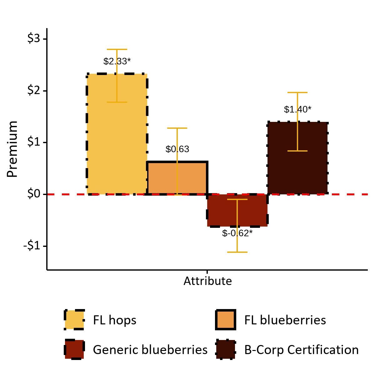 The image is a bar chart depicting the premium that consumers are willing to pay for the following attributes: Florida hops, Florida blueberries, generic blueberries, and B-Corp Certification. The vertical axis represents the premium value in dollars, ranging from negative $1.00 to $3.00, while the horizontal axis displays the attributes. Each bar is color-coded and corresponds to the legend at the bottom, with yellow for Florida hops, orange for Florida blueberries, brown for generic blueberries, and dark brown for B-Corp Certification. The Florida hops bar reaches approximately $2.33, the Florida blueberries bar reaches about $0.63, the generic blueberries bar reaches about negative $0.62, and the B−Corp certification bar reaches about $1.40. Error bars indicate variability and suggest that the results for Florida blueberries may be insignificant. A red dashed horizontal line marks the $0 premium level.