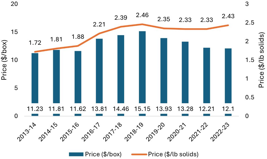 Bar and line chart showing price variations from 2013 to 2023. The orange line represents price per pound solids, rising gradually from $1.72 to $2.43. The blue bars show price in dollars per box, ranging from a low of $11.23 in 2013 to a peak of $15.15 in 2018, before declining to $12.10 in 2022–2023.
