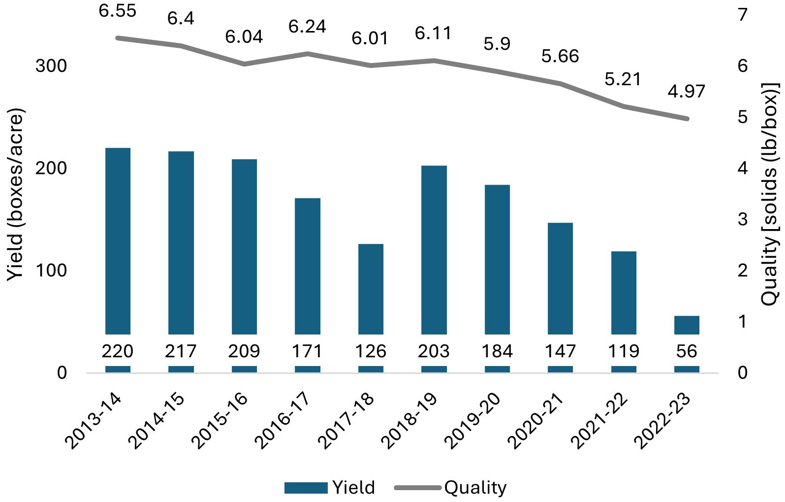Combined bar and line chart showing declining citrus yield and quality from 2013–2014 to 2022–2023. Quality, measured in pounds solids per box and represented by a gray line, declines from 6.55 to 4.97. Yield, measured in boxes per acre and shown as blue bars, drops from 220 in 2013 to 209 in 2015, then sharply to 171 in 2016 and 126 in 2017. Yield rises briefly to 203 in 2018 and then continues declining by about 20–30 boxes per year, reaching its lowest level at 56 boxes in 2022–2023.