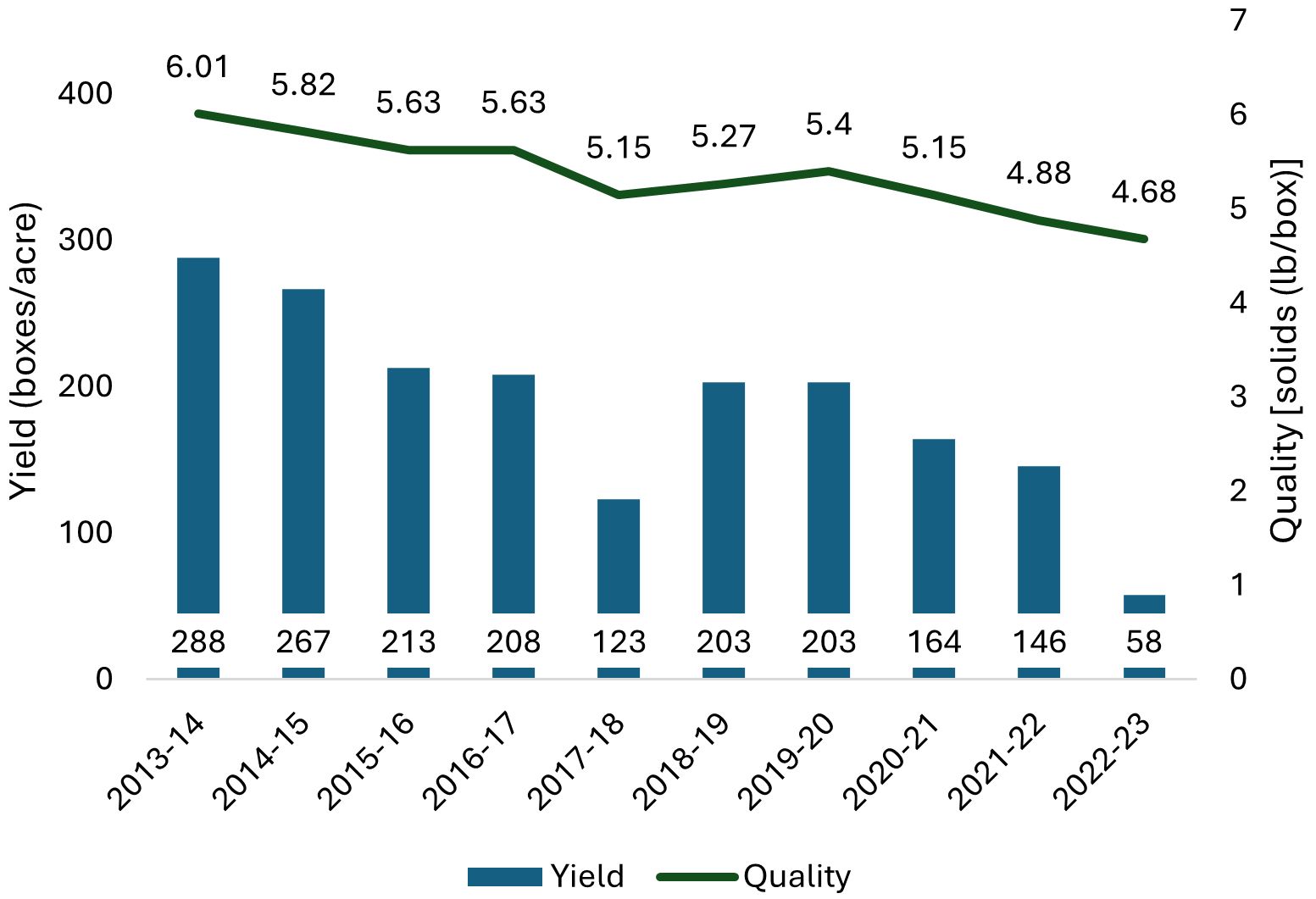 Bar and line chart showing declining yield and quality from 2013 to 2023. Quality, measured in pounds solids per box, is represented by a black line that gradually decreases from 6.01 to 4.68. Yield, measured in boxes per acre and shown in blue bars, declines from 288 in 2013 to 267 in 2014, then drops sharply to 213 in 2015 and 123 in 2017. It rises briefly to 203 in 2018, then falls again to 164 in 2020 and 146 in 2021, followed by the steepest decline to 58 in 2022–2023.