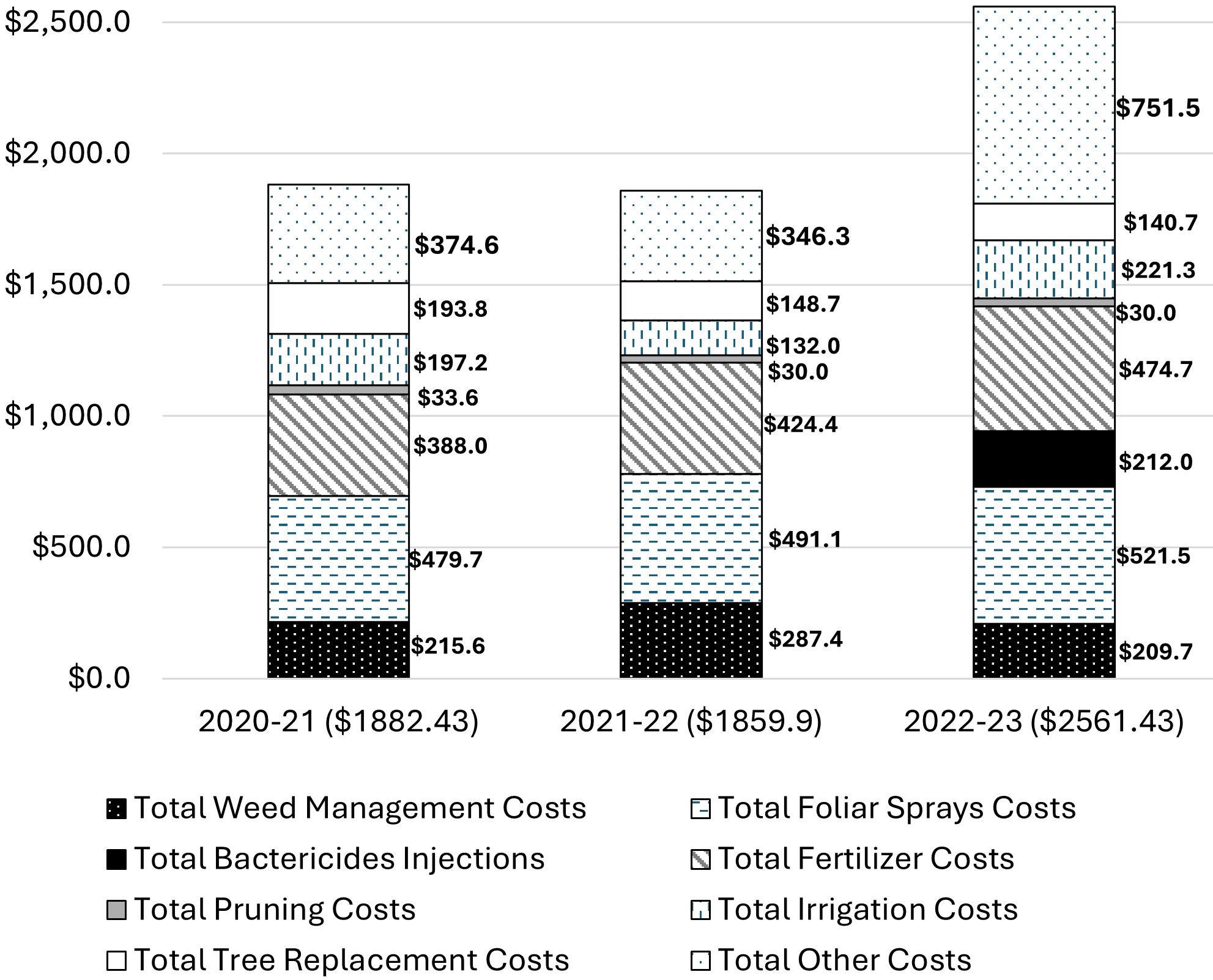 Bar chart showing agricultural costs over three years. The chart highlights a sharp increase in total costs in 2022–23 driven by higher “other costs” and the addition of “total bactericide injections.” Total costs rose from $1,882.43 in 2020–21 and $189.90 in 2021–22 to $2,561.43 in 2022–23.