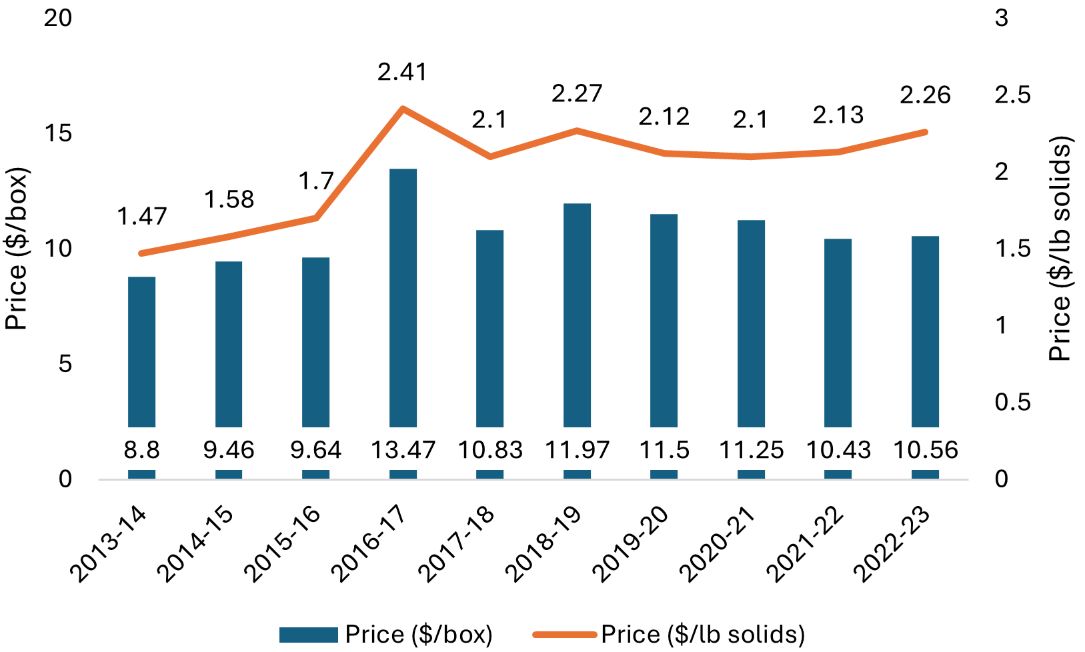 Bar and line chart showing price variations from 2013 to 2023. The orange line represents price per pound solids, trending upward from $1.47 to $2.26, with a steep peak in 2016 when prices rose from $1.70 to the overall high of $2.41. The line shows a smaller peak in 2018, rising from $2.10 to $2.27. The blue bars represent price in dollars per box, ranging from a low of $8.80 in 2013 to a high of $13.47 in 2016–2017, then declining to $10.56 in 2022–2023.