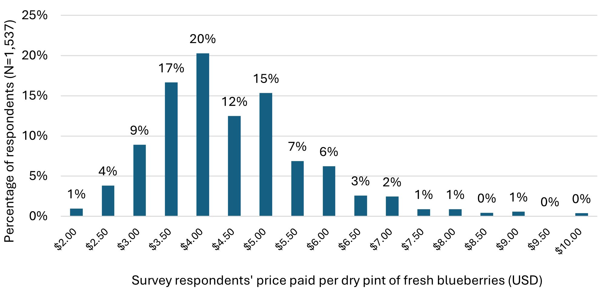 Bar chart showing the distribution of prices paid per dry pint of fresh blueberries among 1,537 survey respondents. The vertical axis represents the percentage of respondents (0%–25%), and the horizontal axis lists price ranges from $2.00 to $10.00 per pint in $0.50 increments. The highest share of respondents paid $4.00 (20%), followed by $3.50 (17%), $4.50 (15%), and $5.00 (12%). Smaller shares paid $3.00 (9%), $5.50 (7%), $6.00 (6%), and $6.50 (3%), while very few paid $7.00 (2%) or more. Prices above $8.00 were nearly negligible, each accounting for 1% or less of responses. be incorrect.