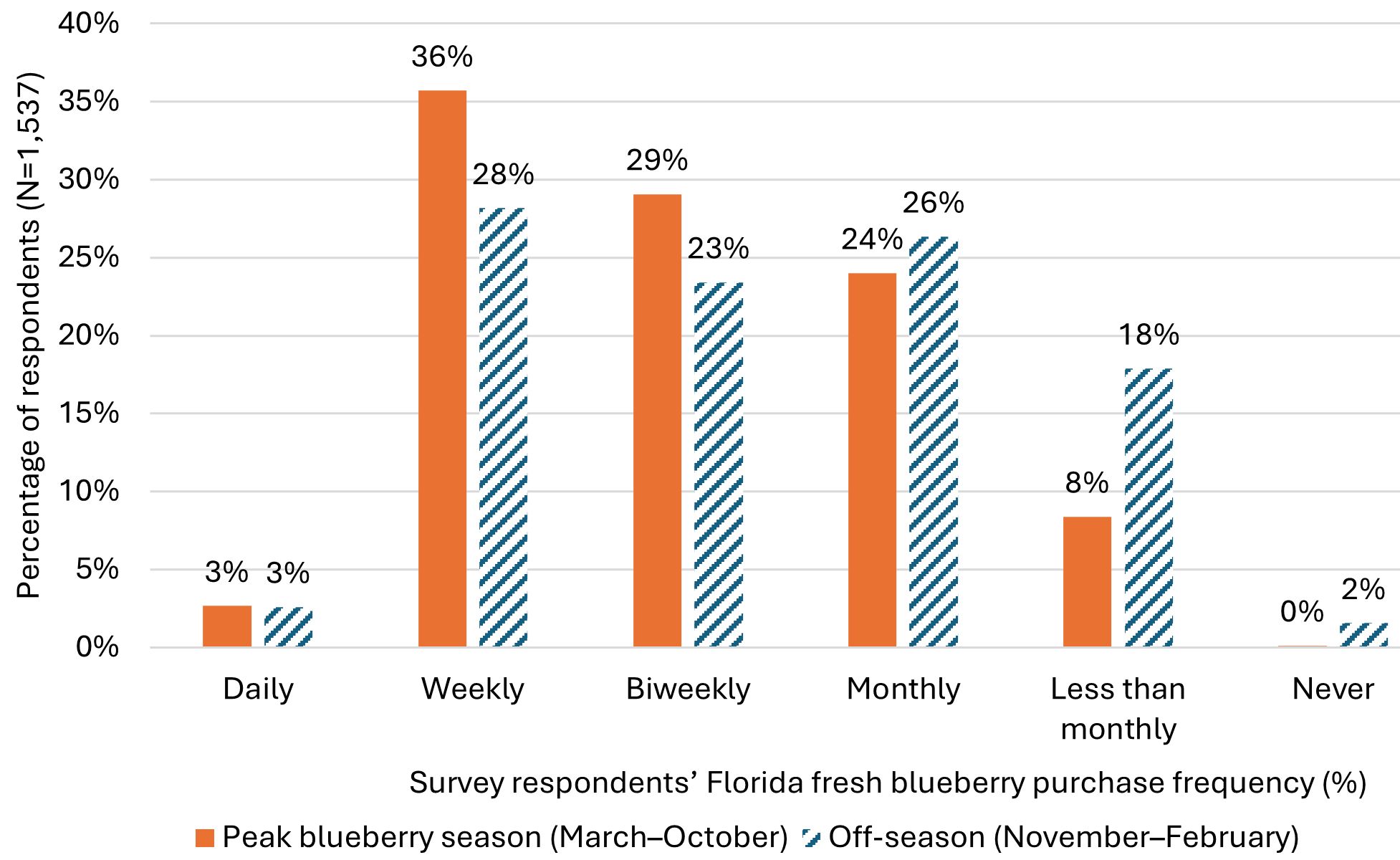 Bar chart illustrating the frequency of fresh blueberry purchases among Florida survey respondents. The vertical axis represents the percentage of respondents, ranging from 0% to 40%, and the horizontal axis shows different purchasing frequencies: Daily, Weekly, Biweekly, Monthly, Less than monthly, and Never. Each frequency category contains two bars—a solid orange bar representing the peak blueberry season (March to October) and a diagonally striped blue bar representing the off-season (November to February). The chart indicates that during the peak season, most respondents purchase blueberries weekly (36%) or biweekly (29%), with fewer buying them monthly (24%) or less than monthly (8%). In the off-season, the highest shares of responses are weekly (28%) and monthly (26%). Daily and Never frequencies remain low in both seasons.ncorrect.