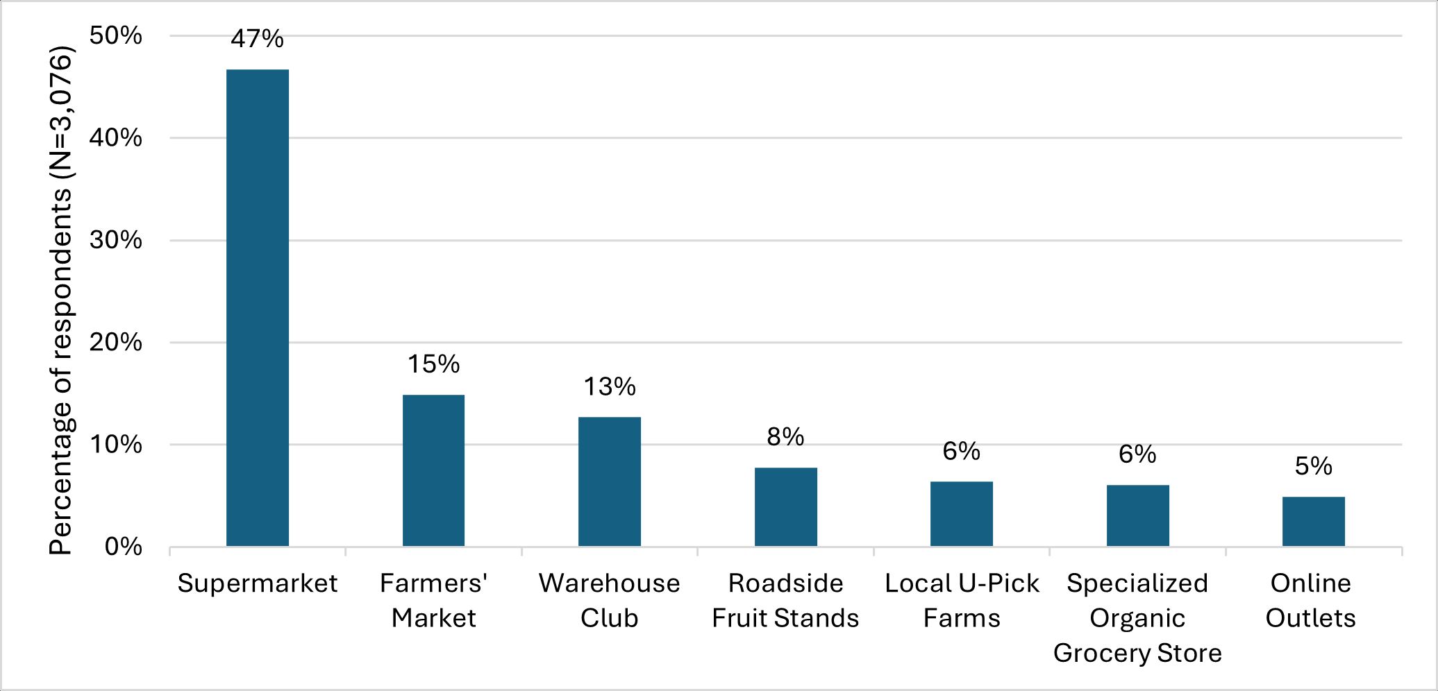 Bar chart displaying responses from a survey (N = 3,076) of preferred sources for blueberries. The y-axis represents the percentage of responses, ranging from 0% to 50% in 10% increments. The x-axis lists places respondents purchased blueberries. The highest bar, supermarkets, is at 47%, with 1,437 responses. Farmers’ markets follow at 15% (458 responses), warehouse clubs at 13% (390 responses), roadside fruit stands at 8% (239 responses), local U-pick farms and specialized organic grocery stores both at 6% (196 responses and 187 responses, respectively), and online outlets at 5% (151 responses).