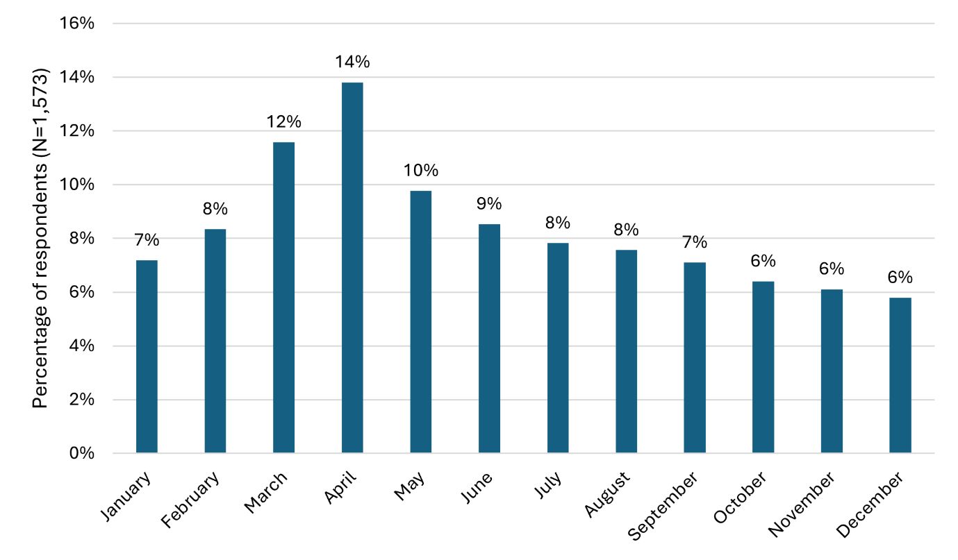 Bar chart showing the months when 1,573 survey respondents purchased fresh blueberries. The vertical axis represents the percentage of respondents (0%–16%), and the horizontal axis lists months from January to December. Purchases peak in April (14%), followed by March (12%), May (10%), and June (9%). Buying frequency remains moderate in February, July, and August (each around 8%) and declines gradually through the fall and winter months—September (8%), October (7%), November (6%), and December (6%). This pattern indicates that most consumers purchase fresh blueberries during spring, coinciding with the main harvest season. incorrect.
