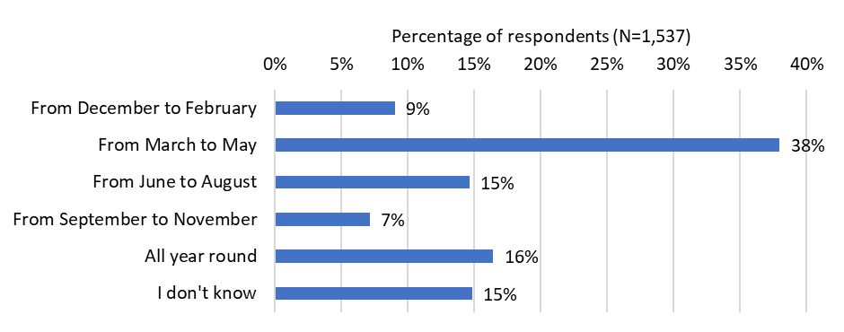Horizontal bar chart showing the percentage of 1,537 respondents identifying various Florida blueberry harvest periods. The x-axis represents the percentage of respondents (0%–40%), and the y-axis lists harvest time ranges. The highest share, 38%, identified the harvest period as March to May. Other responses include all year round (16%), June to August (15%), and “I don’t know” (15%). Smaller shares indicated December to February (9%) and September to November (7%). The results suggest that most respondents correctly associate Florida’s blueberry harvest season with the spring months of March through May.