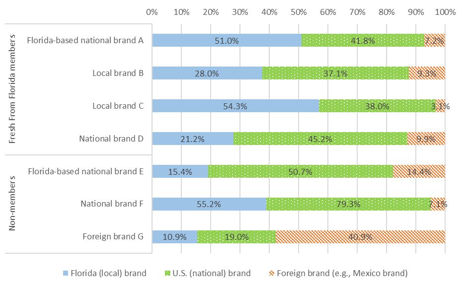 Bar chart comparing consumers’ perceptions of blueberry brand origins by Fresh From Florida® program membership. The x-axis = the percentage of respondents (0%–100%); the y-axis lists 7 brands divided into 2 groups: members of the program and non-members. Each bar is segmented by perceived origin: purple for Florida brands, green for US brands, and orange hatched for foreign brands. Among program members, respondents most often identified Florida-based national brand A as Florida (51%) or US (42%), and local brand C as Florida (54%) or US (38%). For non-members, national brand F was primarily perceived as US (79%) and secondarily as Florida (55%), while foreign brand G was largely identified as foreign (41%). Overall, program members seem to be associated with stronger recognition of brands as Florida-based.