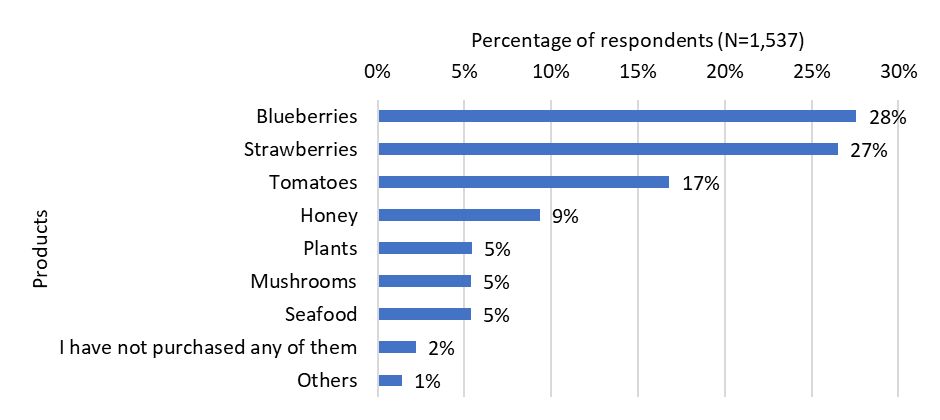 Horizontal bar chart showing the percentage of 1,537 respondents who reported purchasing Fresh From Florida® labeled products. The x-axis represents the percentage of respondents (0%–30%), and the y-axis lists product categories. The most frequently purchased items are blueberries (28%) and strawberries (27%), followed by tomatoes (17%) and honey (9%). Smaller shares reported buying plants, mushrooms, or seafood (each 5%), while 2% indicated they had not purchased any of the listed products, and 1% selected “Others.” These results suggest that berries are the most popular Fresh From Florida® labeled products among respondents.