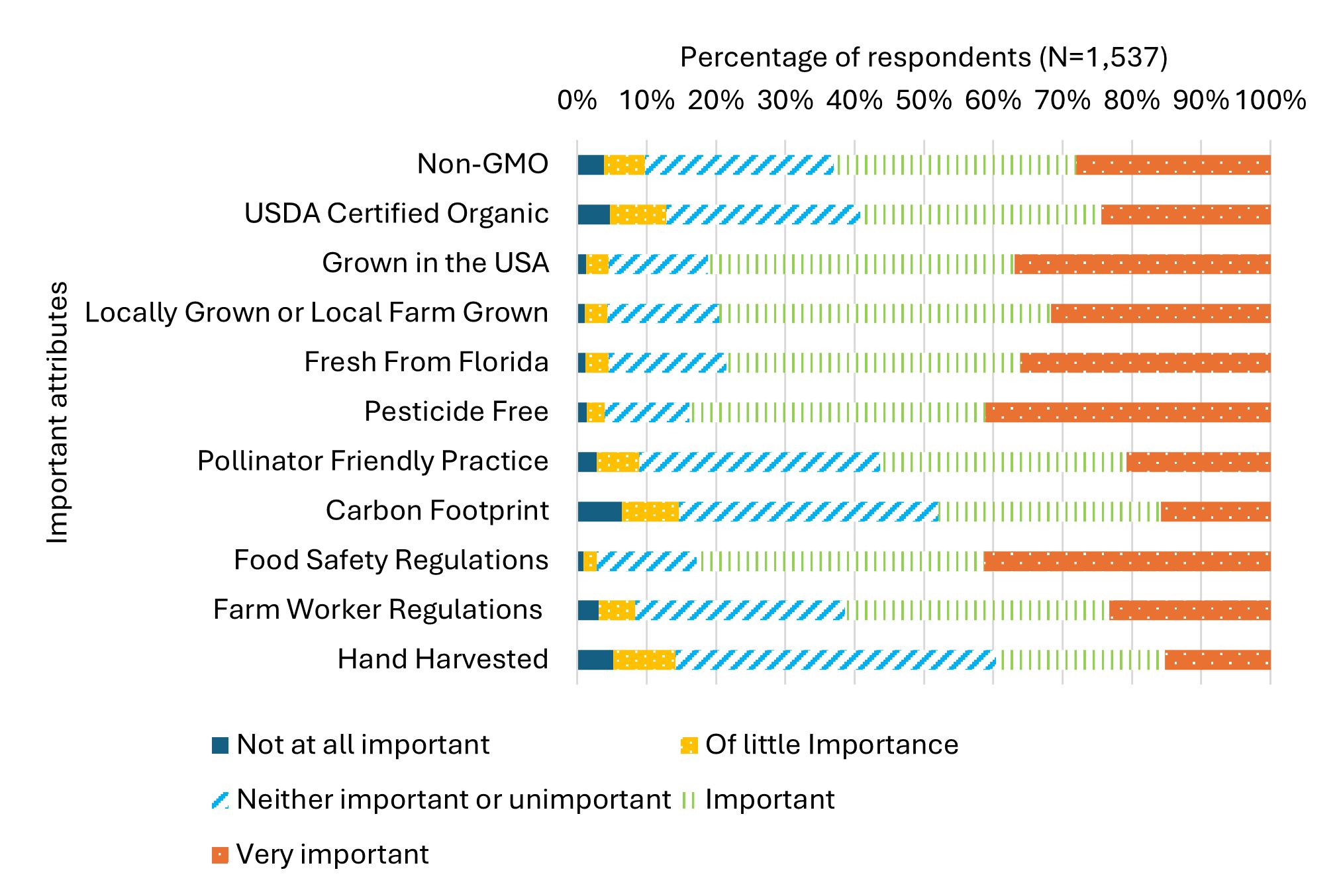 Horizontal stacked bar chart showing the relative importance to survey respondents of different fresh blueberry attributes. The attributes are: Non-GMO, USDA Certified Organic, Grown in the USA, Locally Grown or Local Farm Grown, Fresh From Florida, Pesticide Free, Pollinator Friendly Practice, Carbon Footprint, Food Safety Regulations, Farm Worker Regulations, and Hand Harvested. Each bar is segmented showing varying proportions of each importance level. The two most important attributes were “Food Safety Regulations” and “Pesticide Free.” Respondents were relatively unconcerned that their blueberries be hand harvested, certified organic, or have a small carbon footprint.