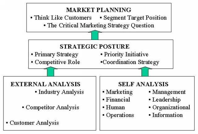 Figure 1. The Strategic Marketing Management Model.
