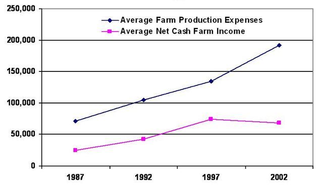 Figure 1. Average farm production expenses and income for Miami-Dade County, Florida, 1987-2002 (dollars)