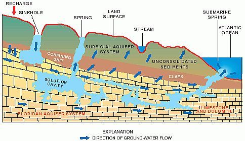Diagram of the Floridan aquifer system.