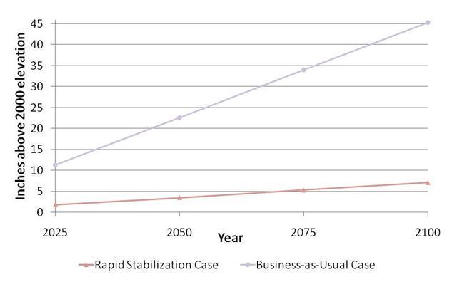 Two future climate scenarios for Florida based on Stanton and Ackerman (2007): Sea level rise (in inches above year 2000 elevation).