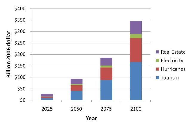 Annual costs associated with four major impacts of climate change on Florida's economy: The difference between rapid stabilization and business-as-usual scenarios.