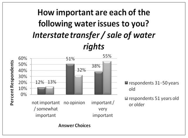 Figure 4. Interstate sale or transfer of water rights, ranking by respondents from two age groups (% respondents).