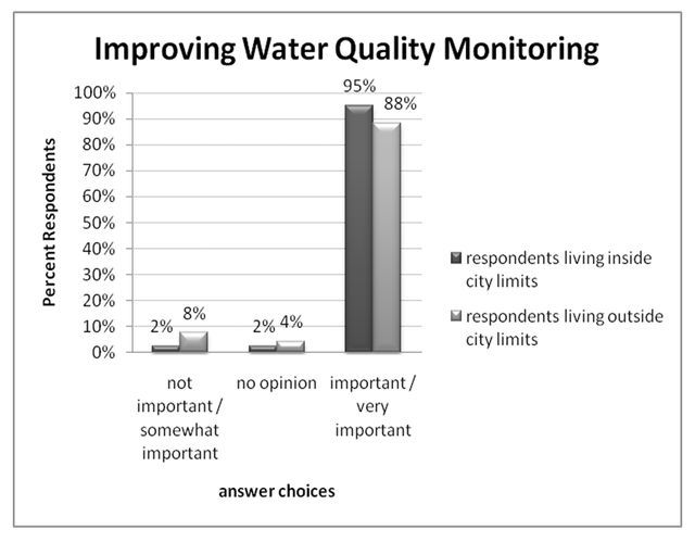 Figure 11. Improving water quality monitoring, ranking respondents residing inside versus outside city limits (% respondents).