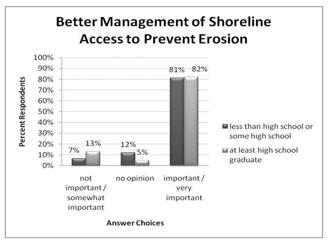 Figure 9. Better management of shoreline access, ranking by education level (% respondents).