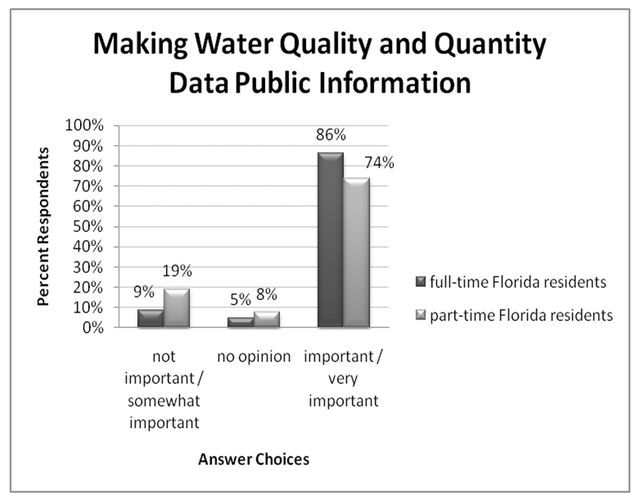 Figure 12. Making water quality and quantity data public information, ranking by full-time versus part-time residents (% respondents).