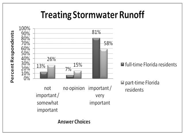 Figure 1. Treating stormwater runoff, ranking by full-time and part-time residents (% respondents).