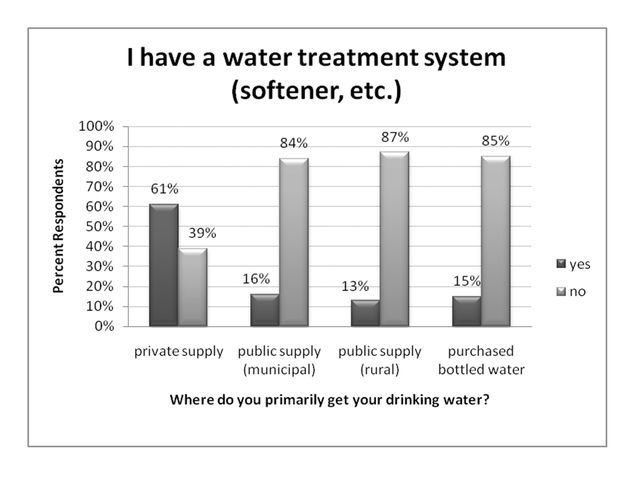 Figure 9. I have a water treatment system (ranked by primary source of drinking water, % respondents).