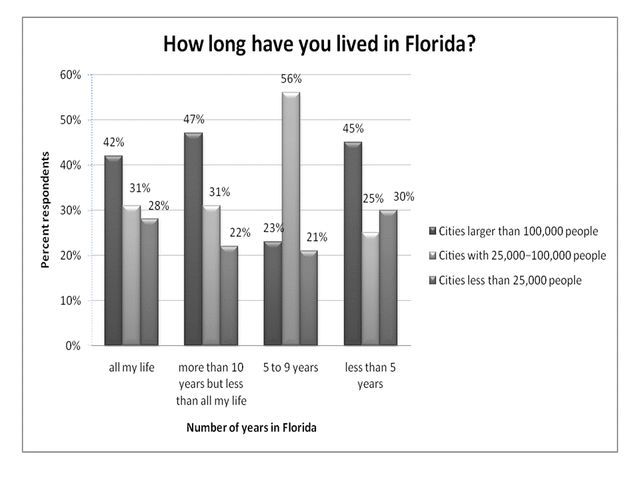 Figure 1. Number of years in Florida and size of the city in which respondents reside (% respondents).
