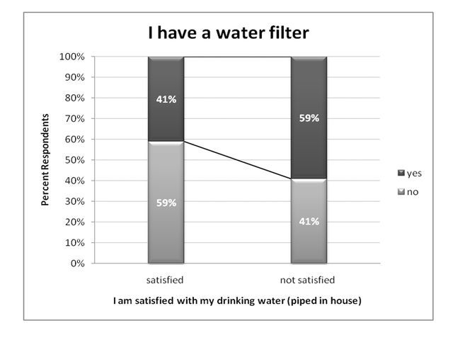 Figure 11. Water filter use (ranked by level of satisfaction with tap water, % respondents).