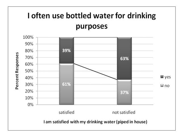 Figure 13. Bottled water use for drinking purposes (ranked by level of satisfaction with tap water, % respondents).